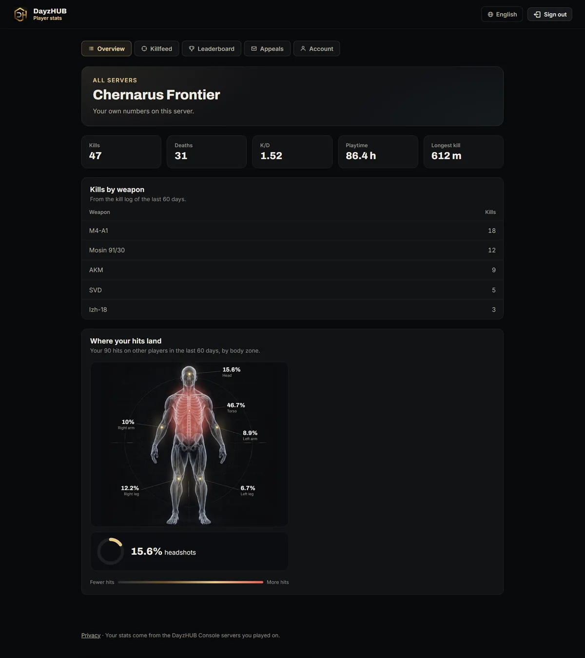 Server page with kill, death and playtime figures, a weapon table and a body figure showing where the player's hits land