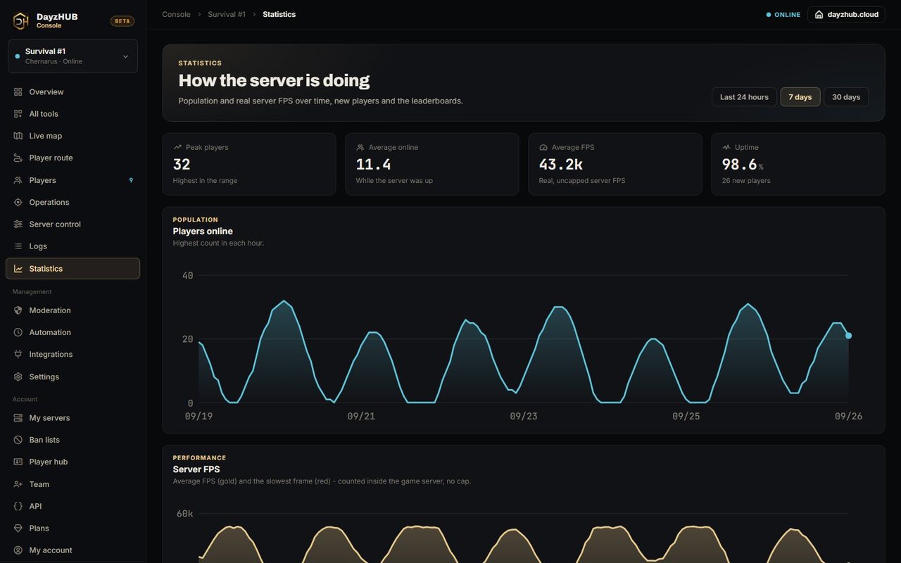 DayzHUB Console · Statistiky