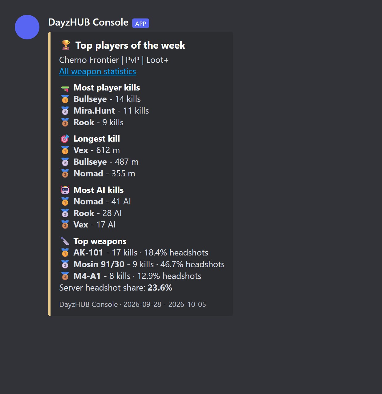 The Monday Discord post with the top weapons of the week