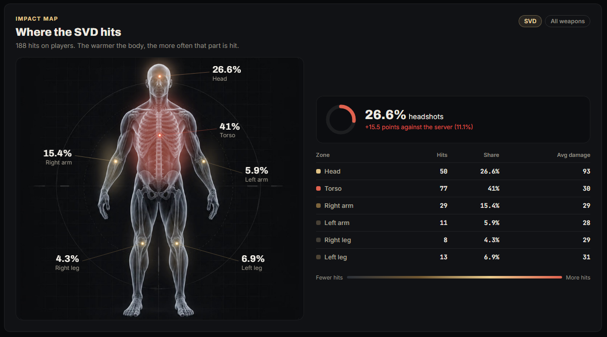The impact map: where the SVD hits, with the headshot gauge