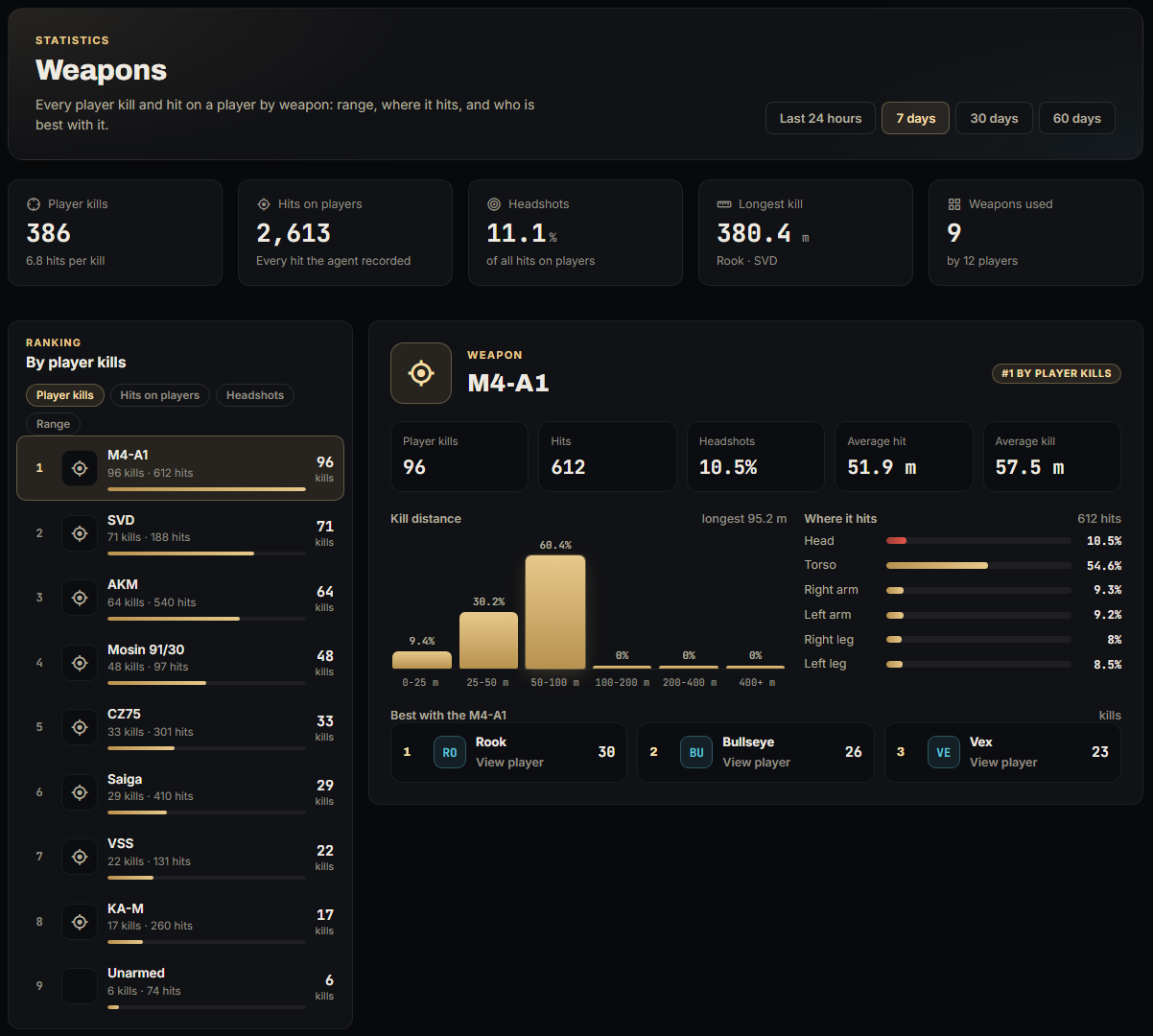 Statistics > Weapons: the ranking and the selected weapon