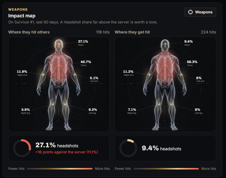 A player page: where they hit others and where they get hit
