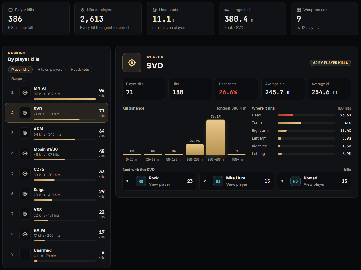 An SVD: kill distance profile, hit zones and best players